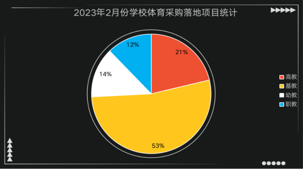 2023年2月学校体育装备采购“热度”聚焦广东(图1)